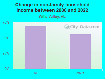 Change in non-family household income between 2000 and 2022