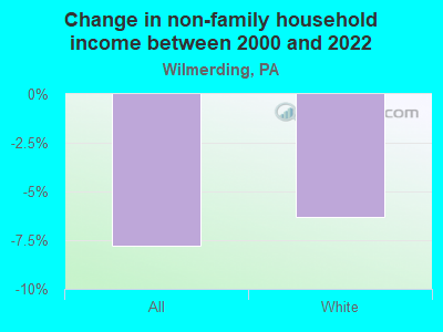 Change in non-family household income between 2000 and 2022