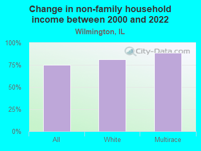 Change in non-family household income between 2000 and 2022