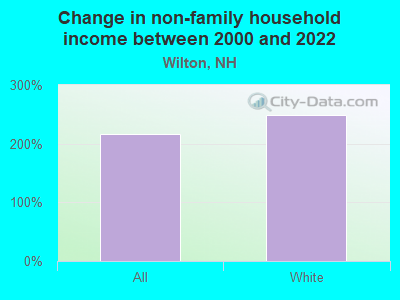 Change in non-family household income between 2000 and 2022