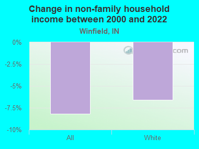 Change in non-family household income between 2000 and 2022