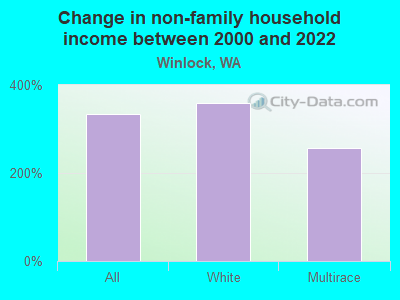 Change in non-family household income between 2000 and 2022