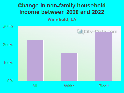 Change in non-family household income between 2000 and 2022