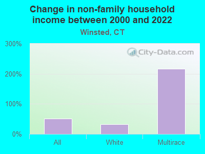 Change in non-family household income between 2000 and 2022