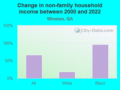 Change in non-family household income between 2000 and 2022