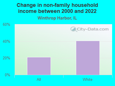 Change in non-family household income between 2000 and 2022