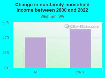 Change in non-family household income between 2000 and 2022