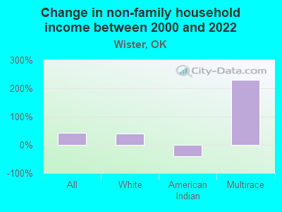 Change in non-family household income between 2000 and 2022