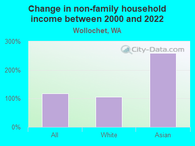 Change in non-family household income between 2000 and 2022