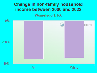 Change in non-family household income between 2000 and 2022