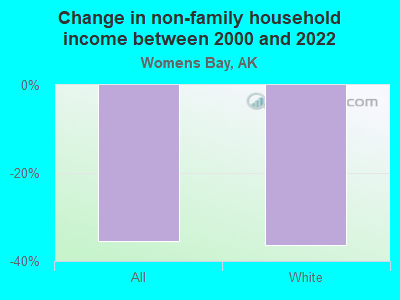 Change in non-family household income between 2000 and 2022