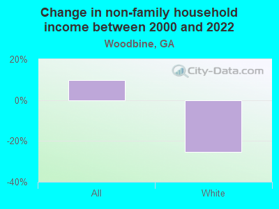 Change in non-family household income between 2000 and 2022