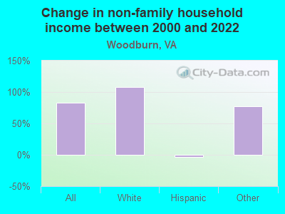 Change in non-family household income between 2000 and 2022