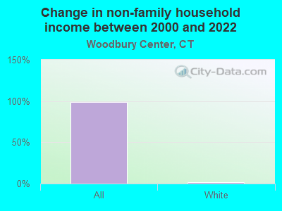 Change in non-family household income between 2000 and 2022