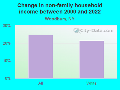 Change in non-family household income between 2000 and 2022