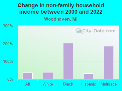 Change in non-family household income between 2000 and 2022