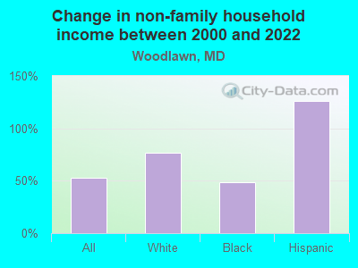 Change in non-family household income between 2000 and 2022