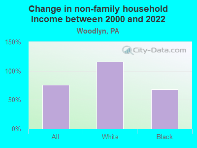 Change in non-family household income between 2000 and 2022