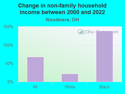 Change in non-family household income between 2000 and 2022