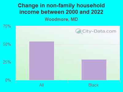 Change in non-family household income between 2000 and 2022