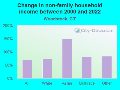 Change in non-family household income between 2000 and 2022