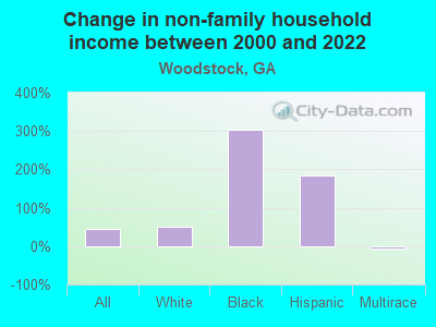 Change in non-family household income between 2000 and 2022