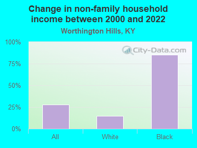 Change in non-family household income between 2000 and 2022