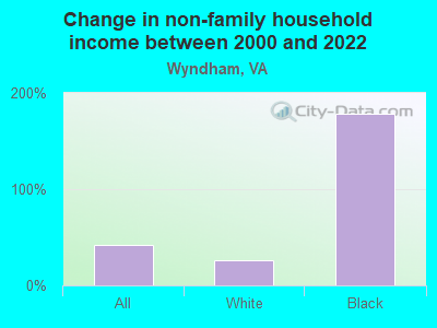 Change in non-family household income between 2000 and 2022