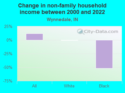 Change in non-family household income between 2000 and 2022