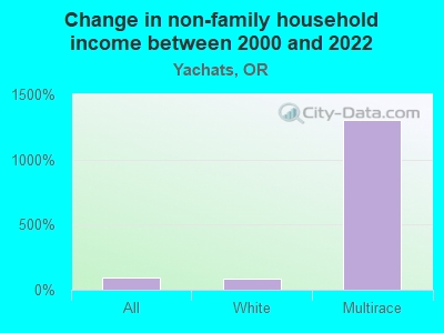 Change in non-family household income between 2000 and 2022