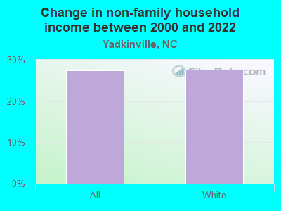 Change in non-family household income between 2000 and 2022