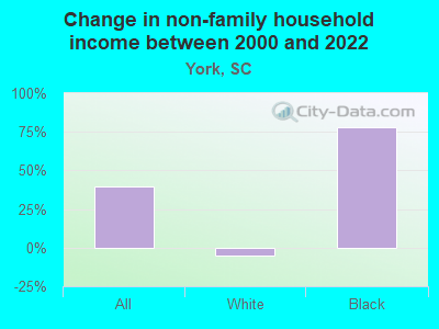 Change in non-family household income between 2000 and 2022