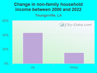 Change in non-family household income between 2000 and 2022