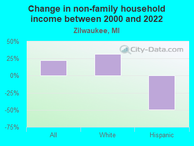 Change in non-family household income between 2000 and 2022