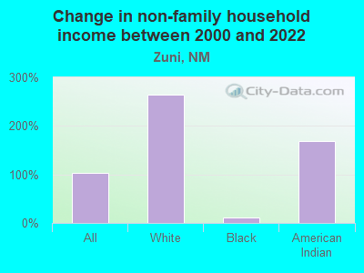 Change in non-family household income between 2000 and 2022