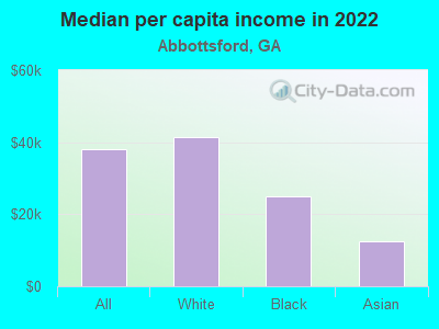 Median per capita income in 2022