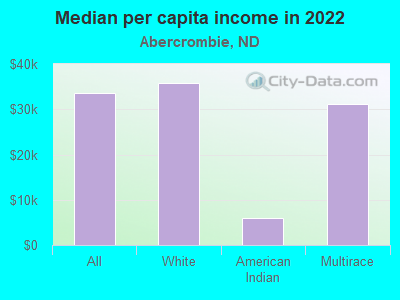 Median per capita income in 2022