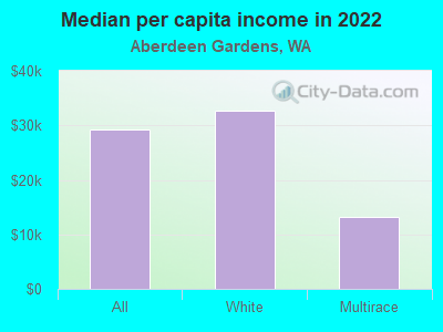 Median per capita income in 2022