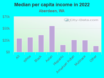 Median per capita income in 2022