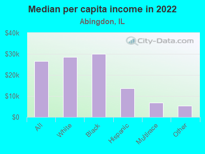 Median per capita income in 2022