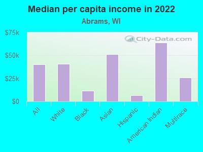 Median per capita income in 2022