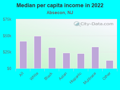 Median per capita income in 2022