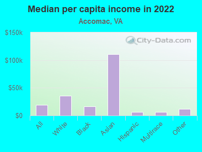 Median per capita income in 2022