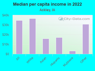 Median per capita income in 2022