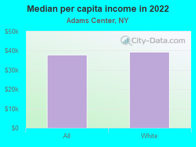 Median per capita income in 2022