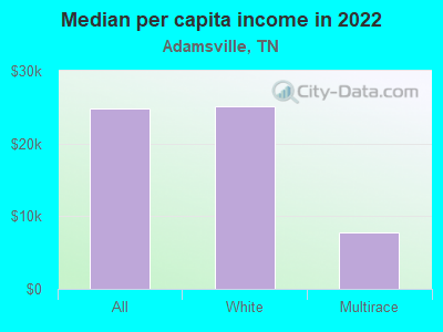 Median per capita income in 2022