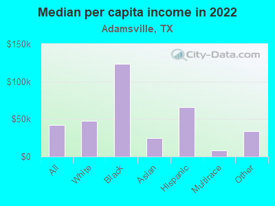 Median per capita income in 2022