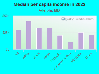 Median per capita income in 2022