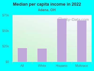 Median per capita income in 2022