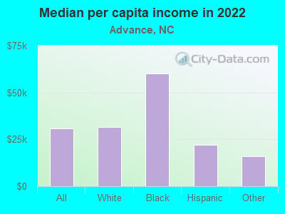 Median per capita income in 2022